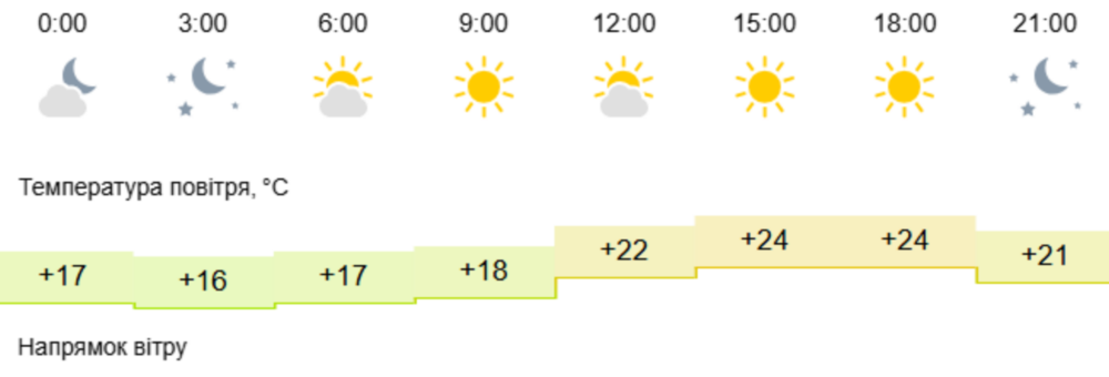 погода у Нікополі
