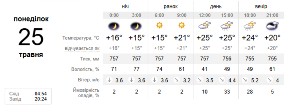 погода у Нікополі