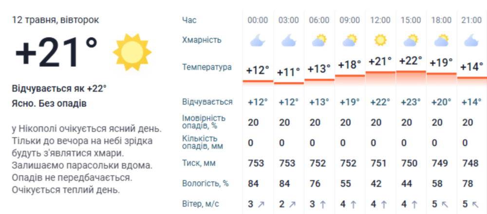 погода у Нікополі 12 травня