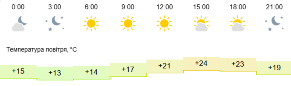 погода у Нікополі 12 травня 3