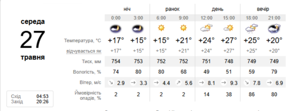 погода у Нікополі