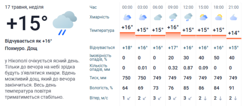 погода у Нікополі 17 травня 2