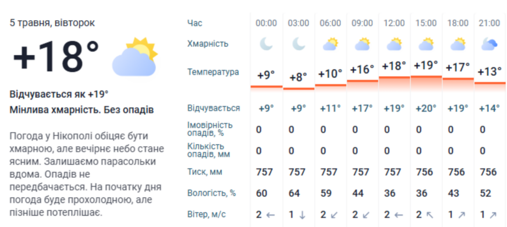 погода у Нікополі