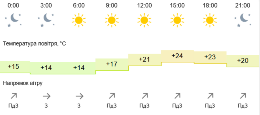 погода у Нікополі 7 травня 2