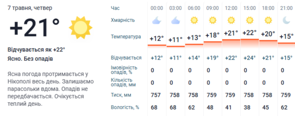погода у Нікополі 7 травня 3