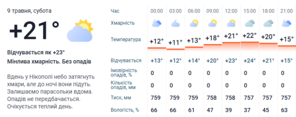 погода у Нікополі 2