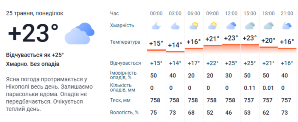 погода у Нікополі 2