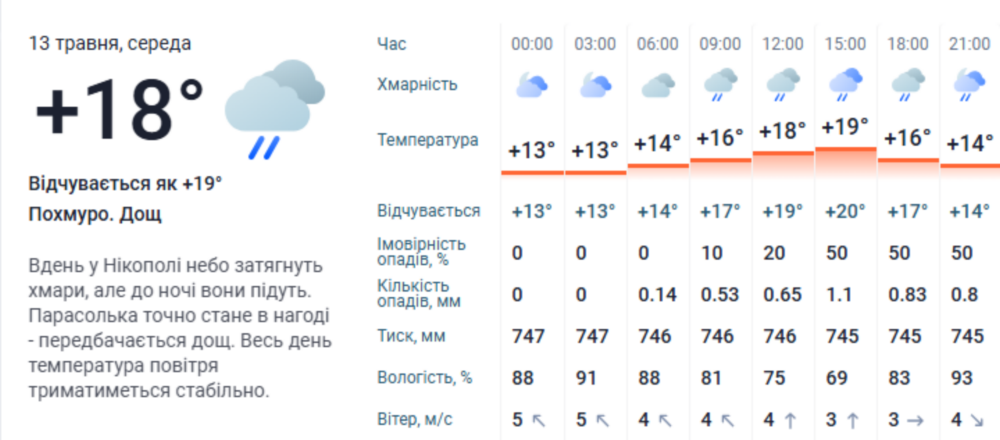 погода у Нікополі 2