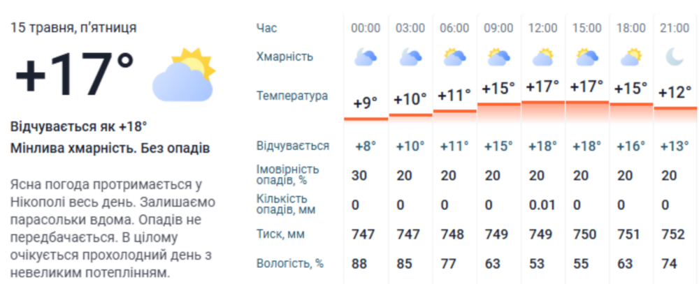 погода у Нікополі 2