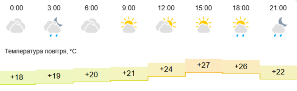 погода у Нікополі 2