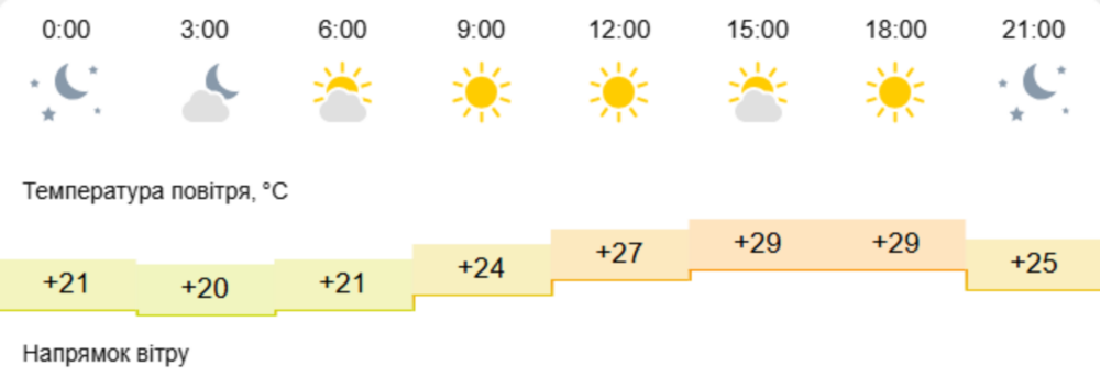 погода у Нікополі 2 погода у Нікополі 2