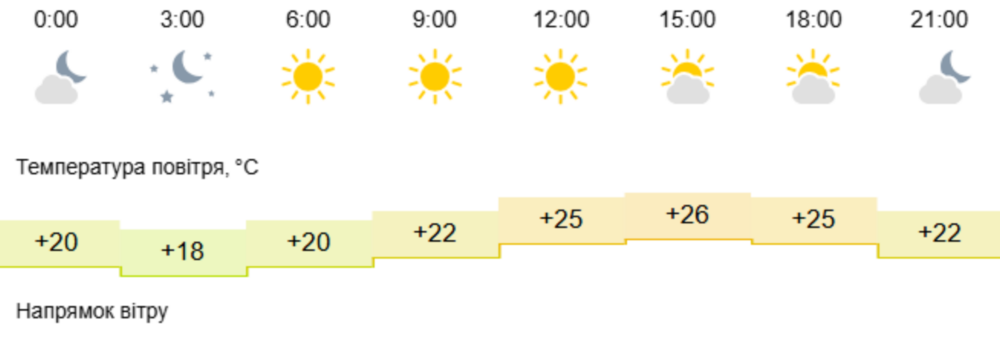 погода у Нікополі 3