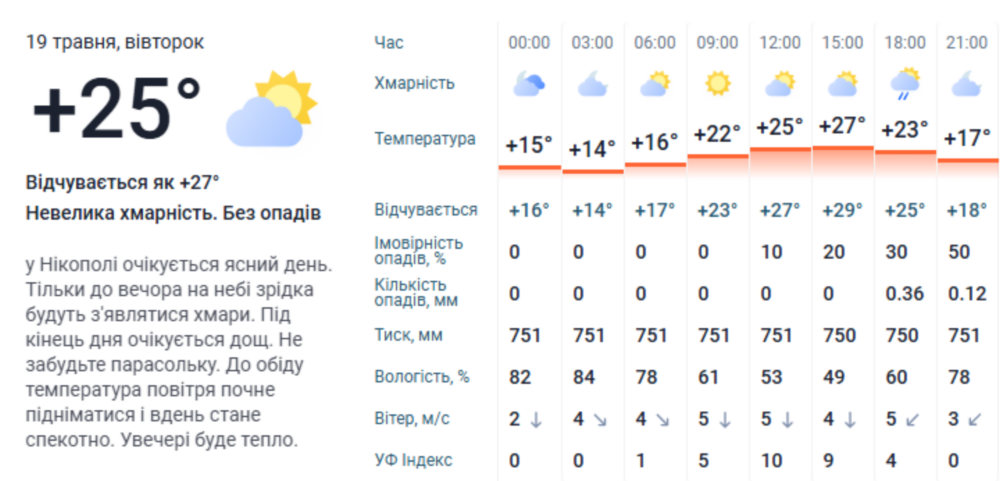 погода у Нікополі 3