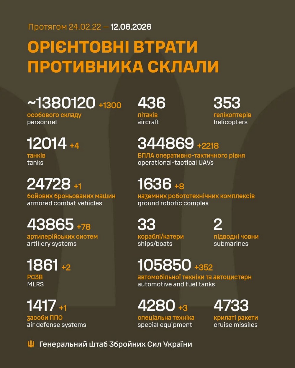 Війна в Україні 12 червня: ворог втратив 1300 солдатів за добу, але затято штурмує, особливо на одному із напрямків Війна в Україні 12 червня: ворог втратив 1300 солдатів за добу, але затято штурмує, особливо на одному із напрямків