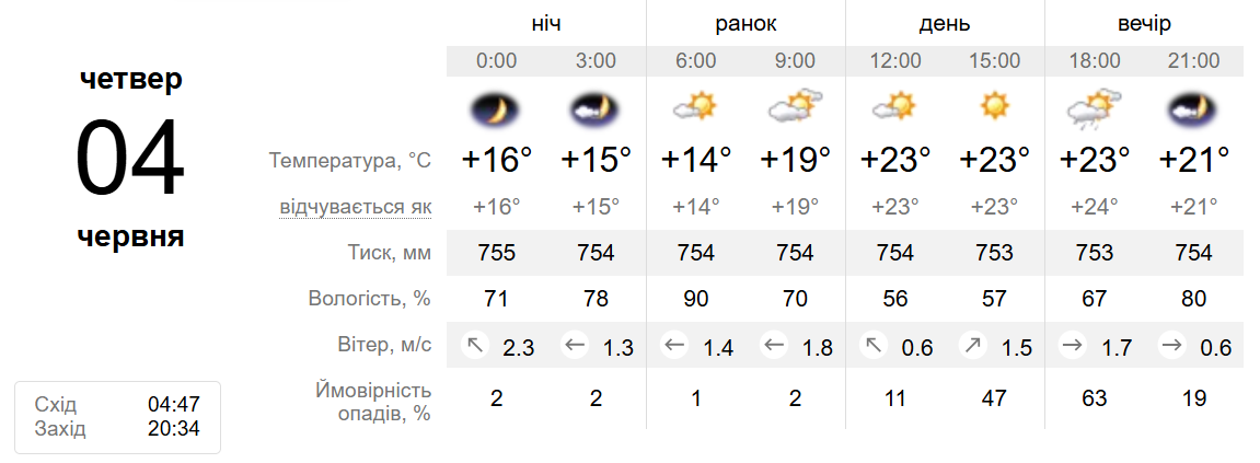 Погода Нікополь Погода Нікополь