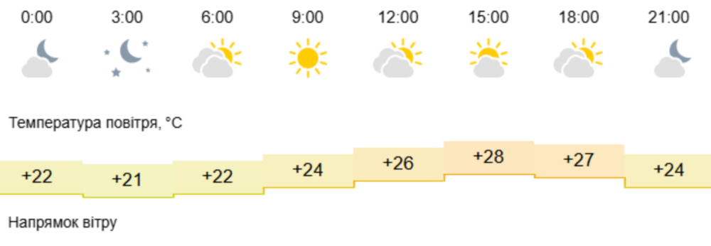 Погода у Нікополі