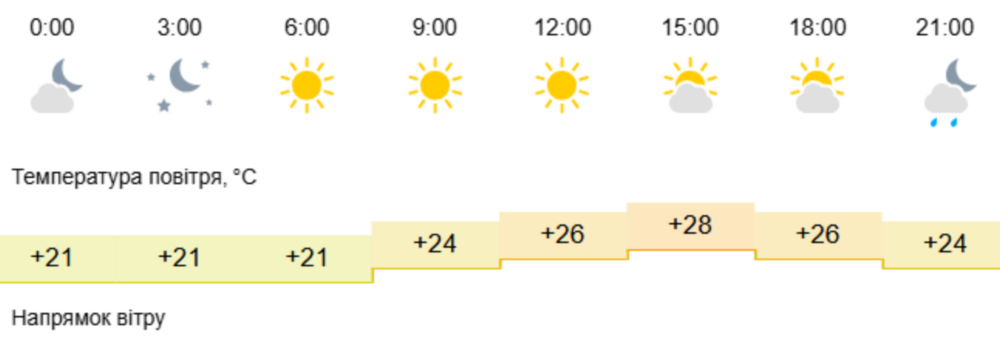 Погода у Нікополі Погода у Нікополі