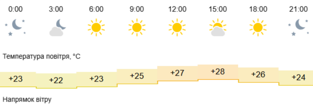 Погода у Нікополі