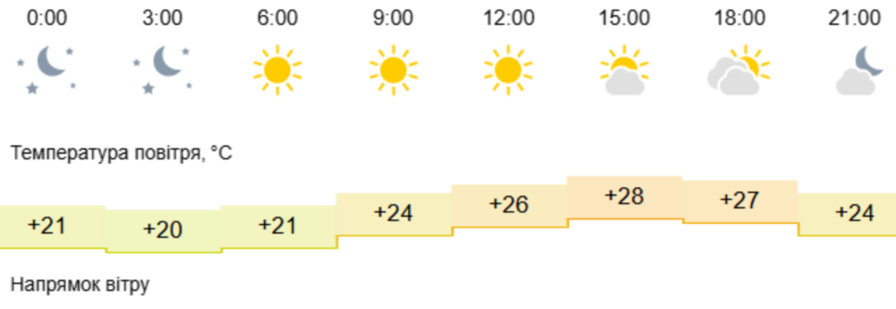 Погода у Нікополі 2