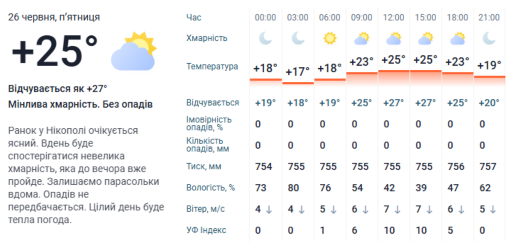 Погода у Нікополі 2