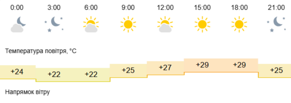 Погода у Нікополі 2