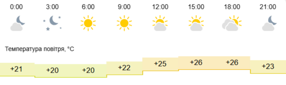 Погода у Нікополі 2