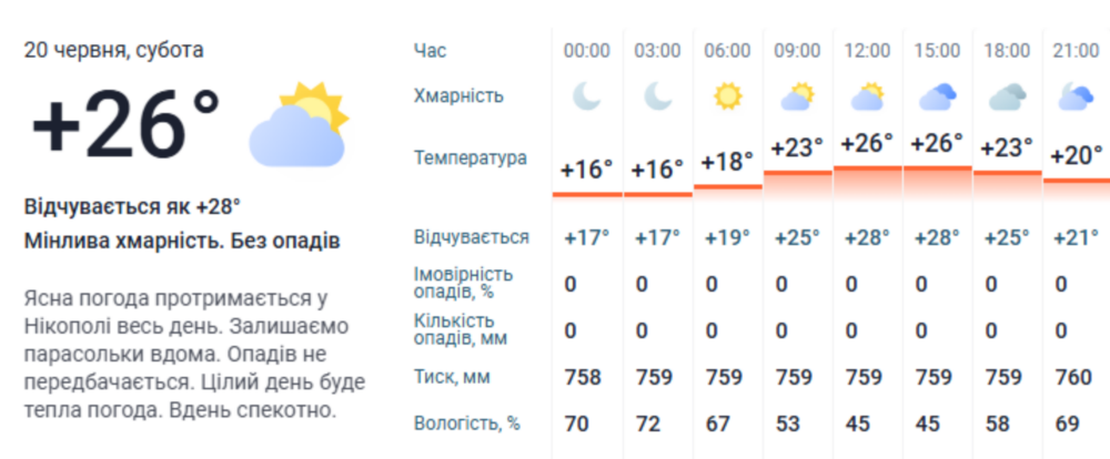 Погода у Нікополі 3