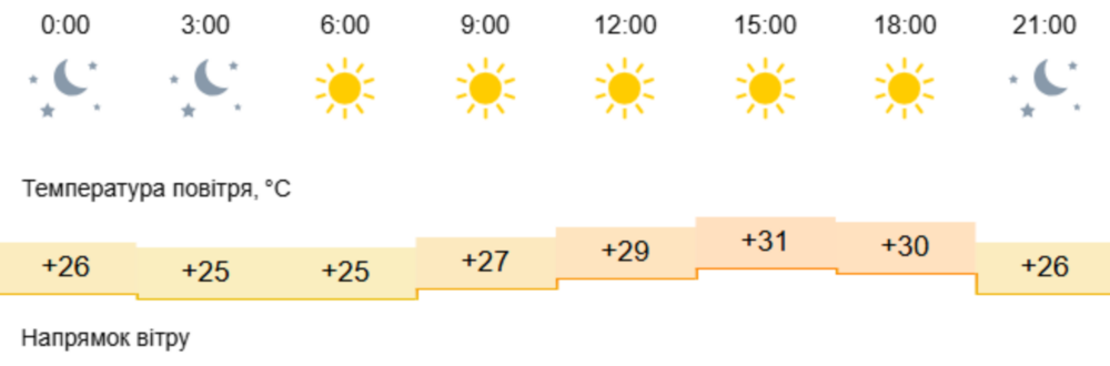 погода у Нікополі 1 липня