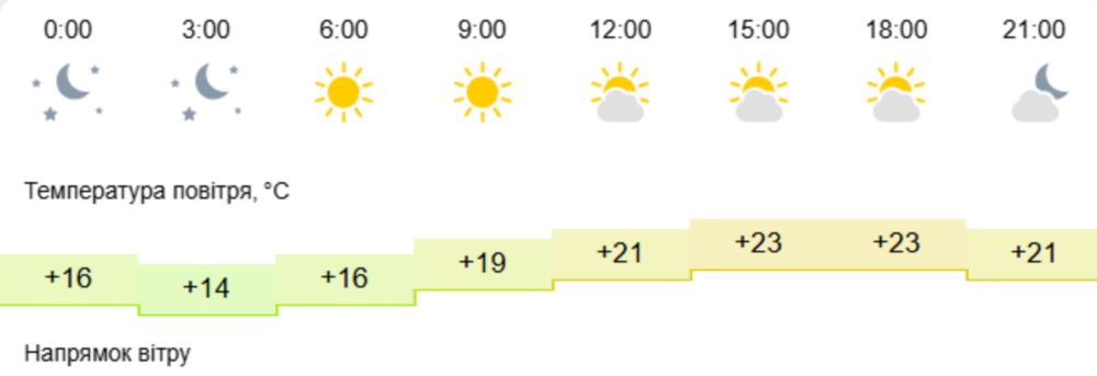 погода у Нікополі 2 червня 2