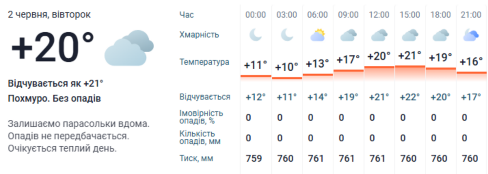 погода у Нікополі 2 червня 3