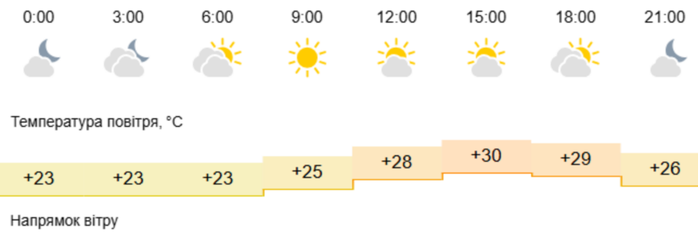 погода у Нікополі 28 червня 2