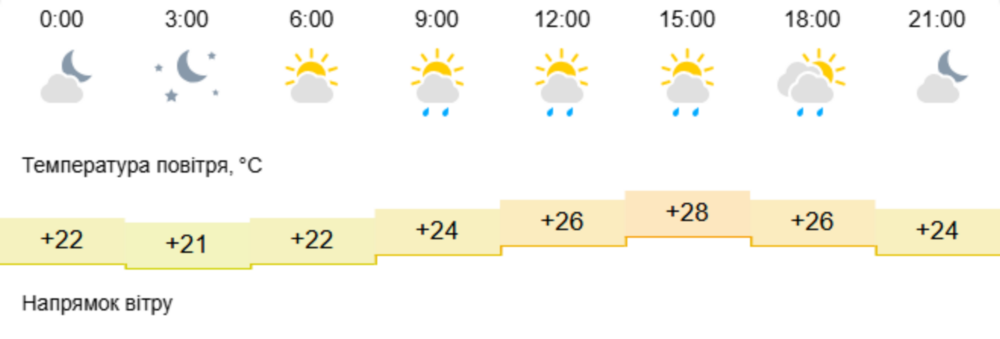 погода у Нікополі 2 погода у Нікополі 2
