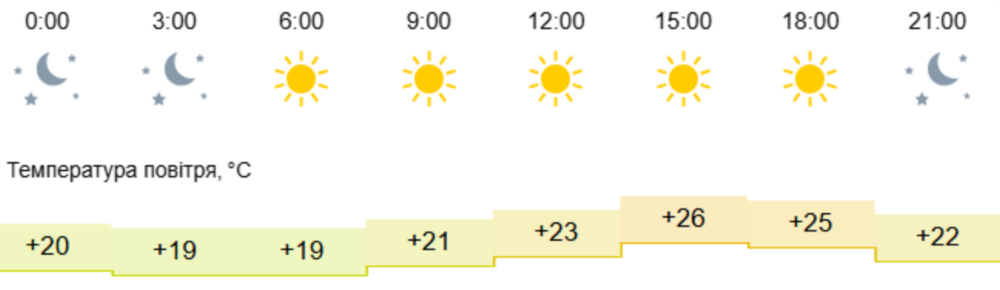 Погода у Нікополі 2