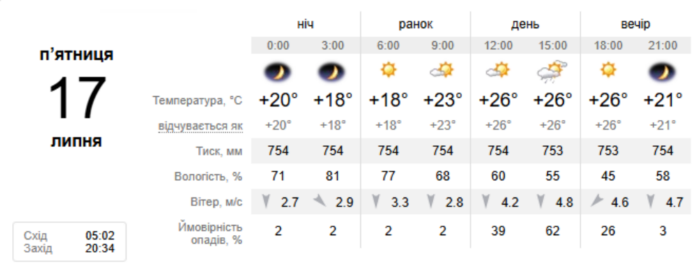 Погода у Нікополі