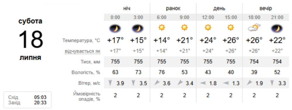 Погода у Нікополі