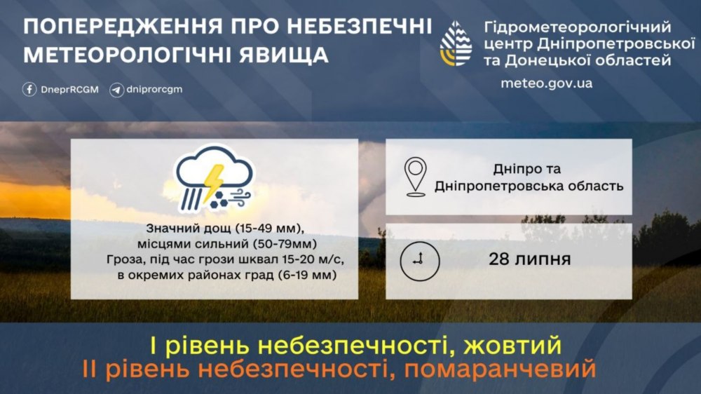 Погода у Нікополі