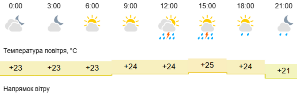 Погода у Нікополі