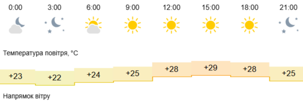 Погода у Нікополі 2