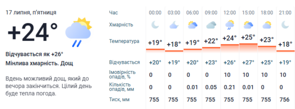 Погода у Нікополі 2