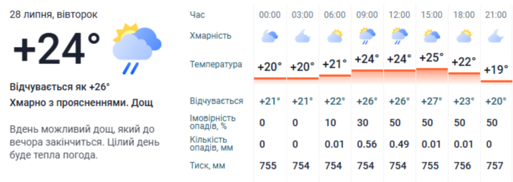 Погода у Нікополі 2