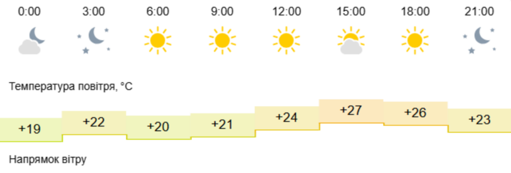 Погода у Нікополі 2
