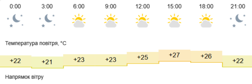Погода у Нікополі 3