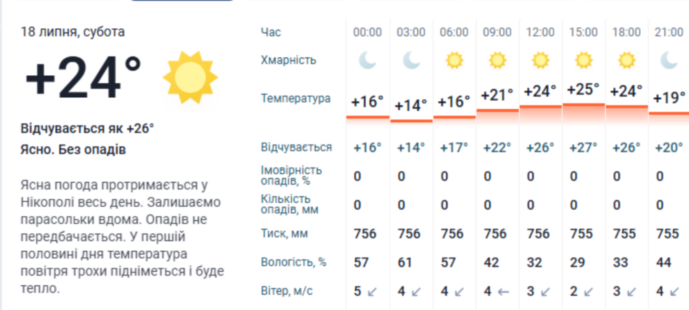 Погода у Нікополі 3