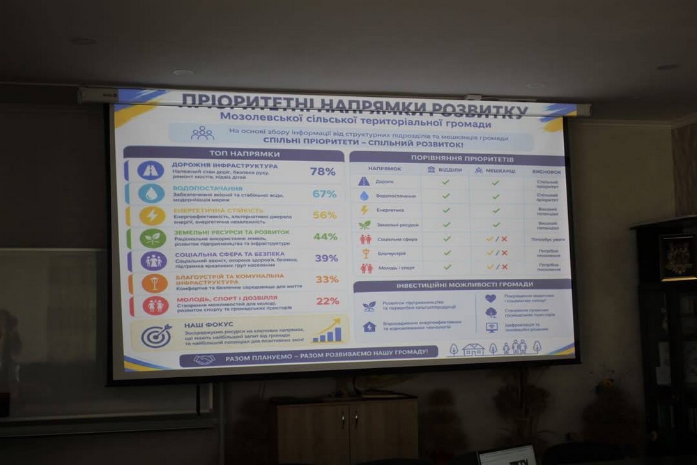 У Мозолевській громаді3
