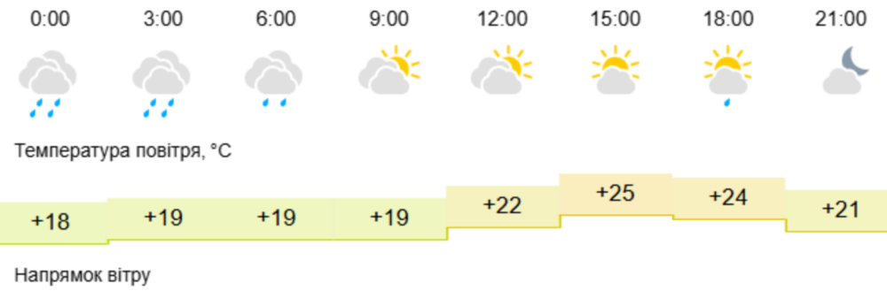 погода у Нікополі 10 липня 2