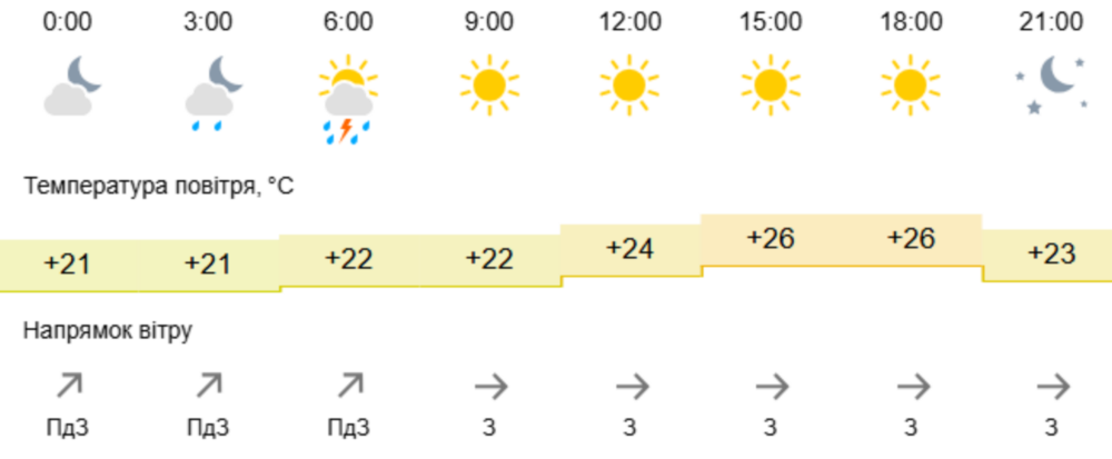 погода у Нікополі 12 липня 2 погода у Нікополі 12 липня 2