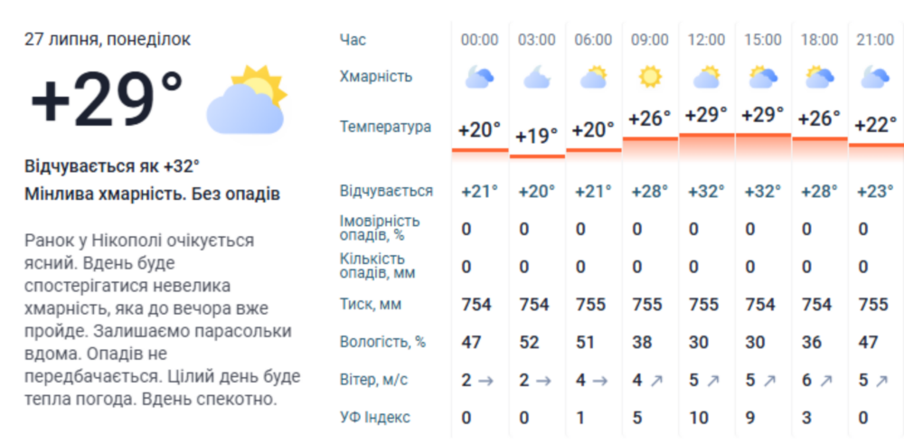погода у Нікополі 27 липня 2