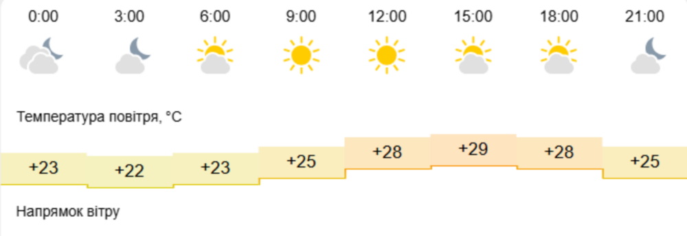 погода у Нікополі 27 липня 3