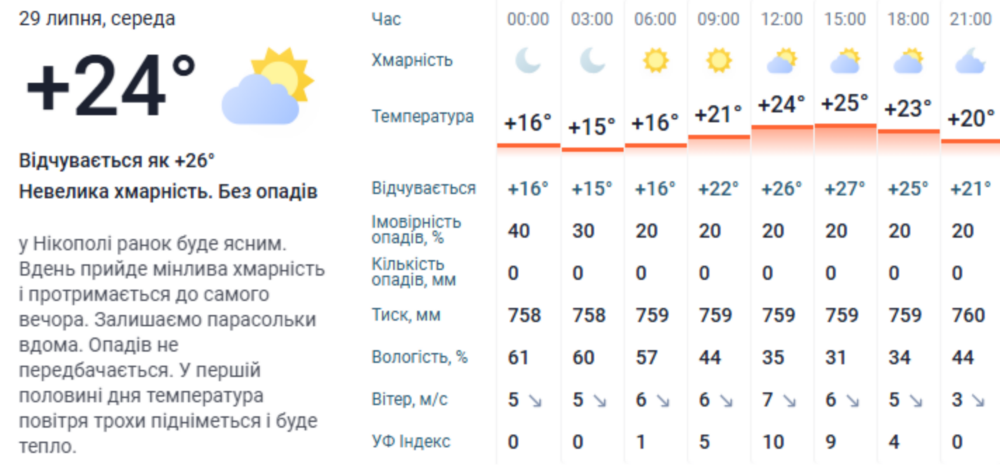 погода у Нікополі 29 липня 2