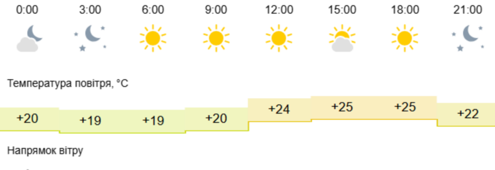 погода у Нікополі 29 липня 3